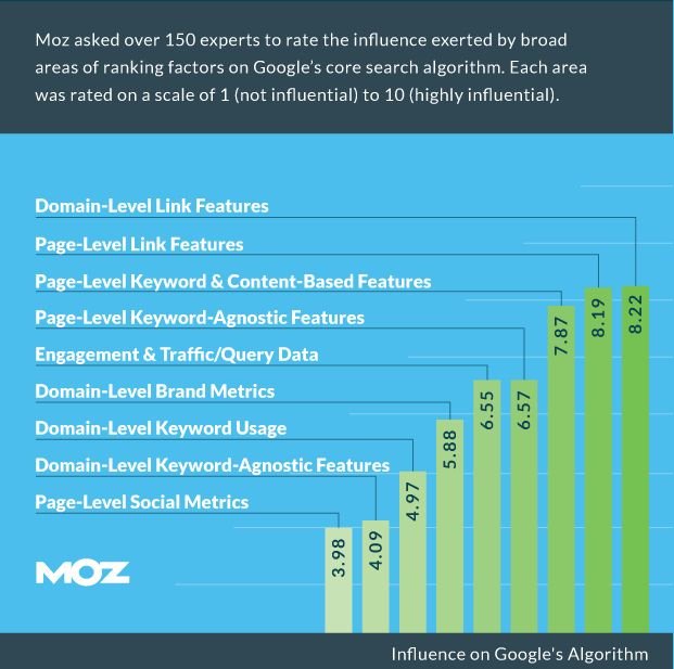 Google Ranking Factors: top 50 factors, Authentic references, 4-books