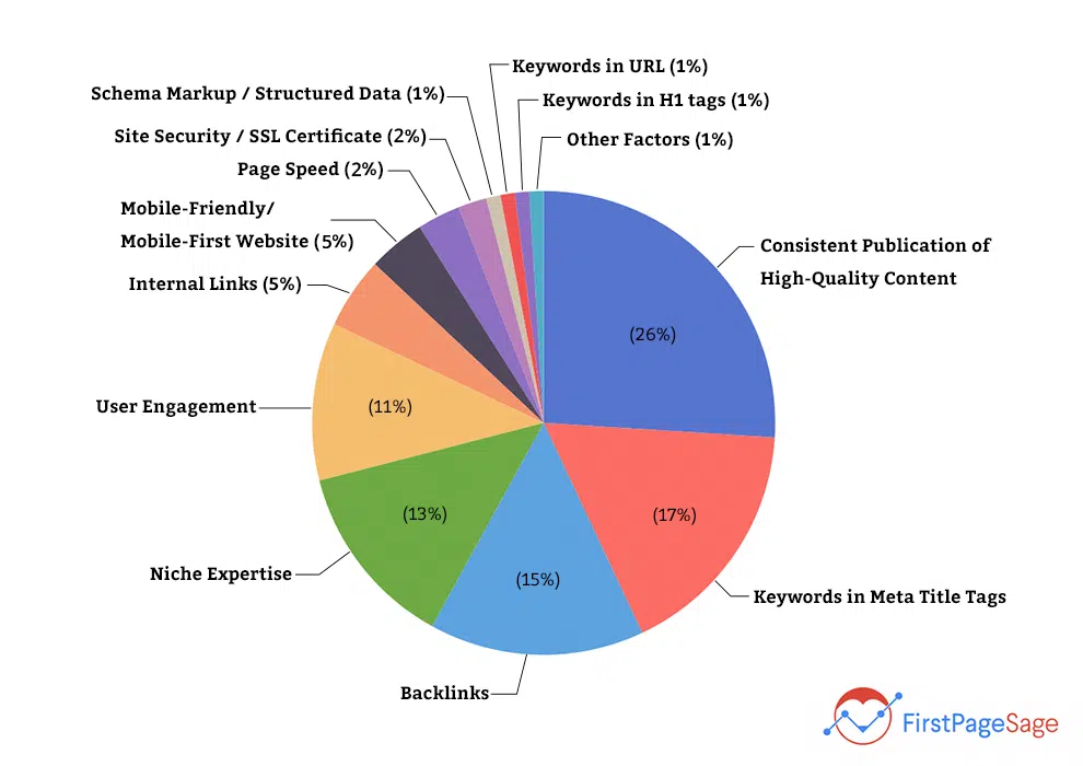 Google Ranking Factors: top 50 factors, Authentic references, 4-books