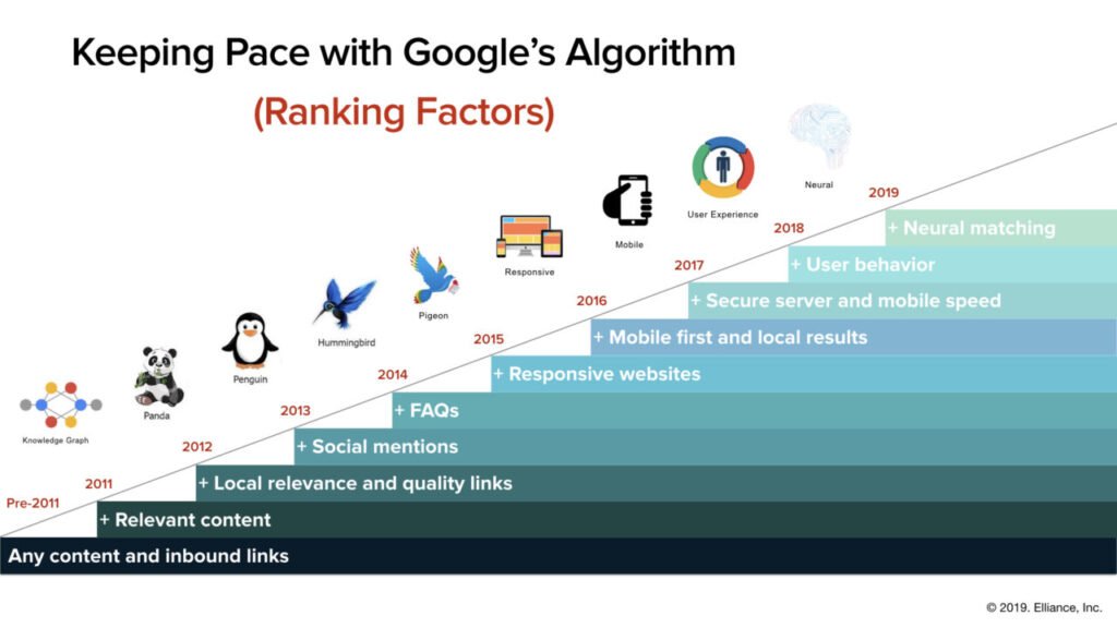 How to rank higher on google​: Rank Higher on Google in Various Scenarios