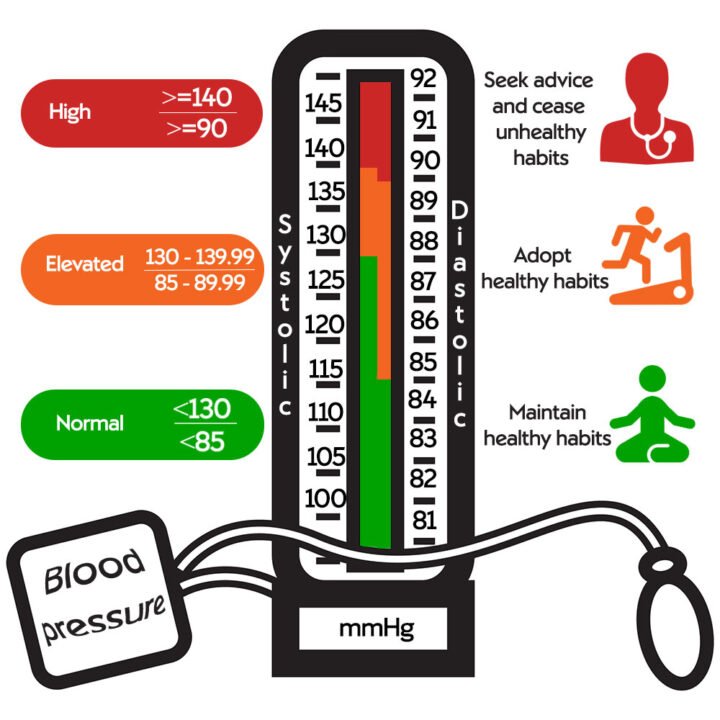 how to control high blood pressure in summer: latest research by the doctor's complete solution book