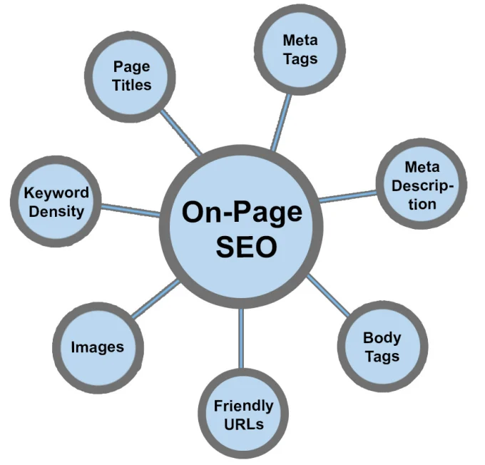 Types Of Seo: A Complete Guide