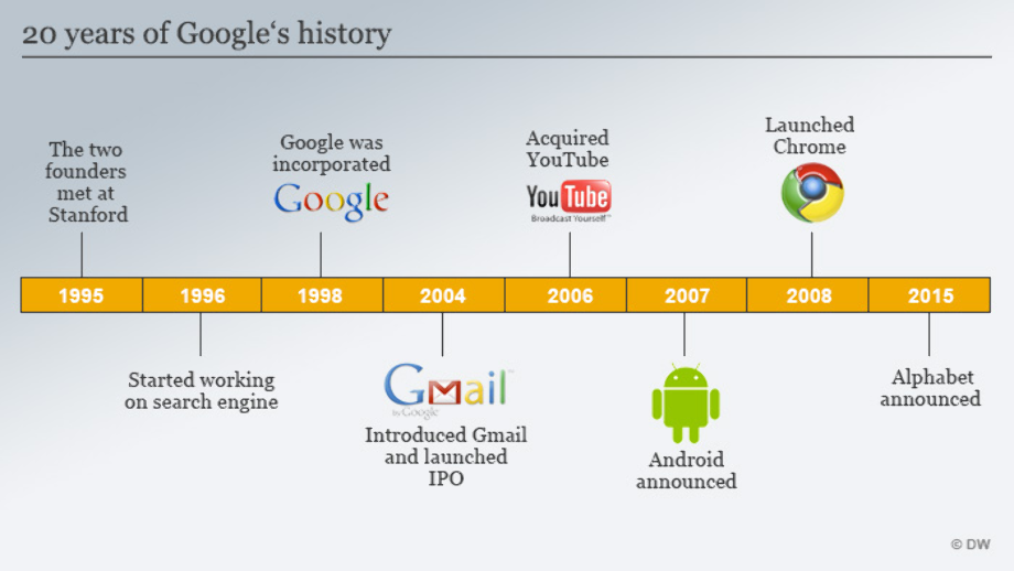 The History of Google: Global Tech Giant