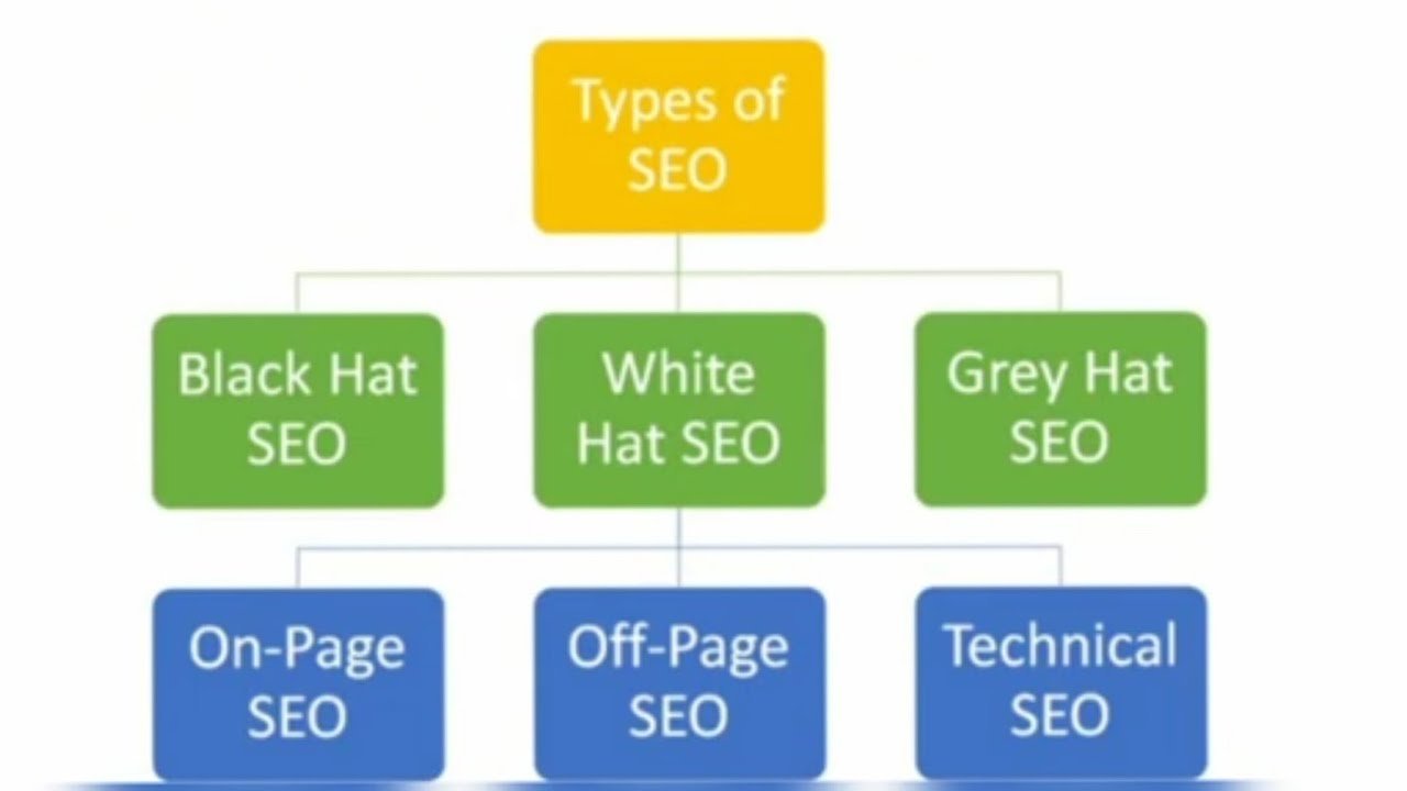 Types Of Seo: A Complete Guide